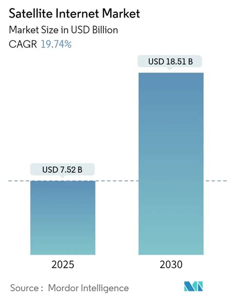 Satellite Internet Market Size Share Analysis Industry Research