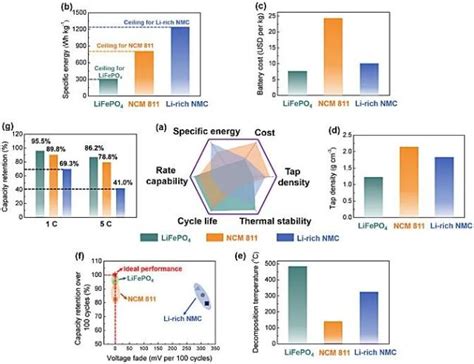 悉尼科技大学汪国秀教授angew Chem 综述：高能量密度锂离子电池层状富锂锰基正极材料反应机理的研究 腾讯新闻