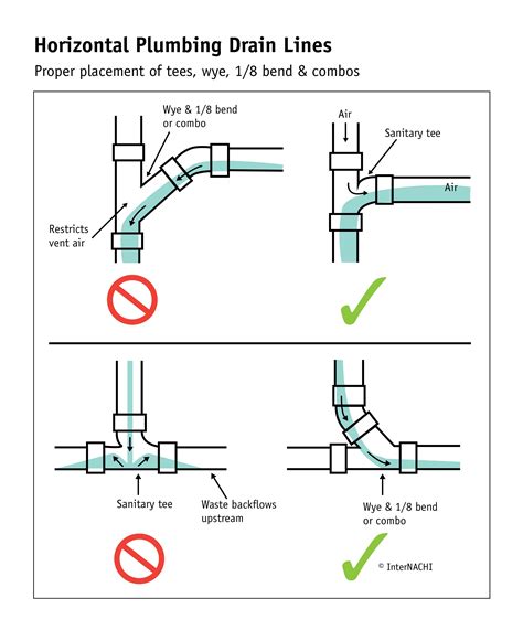 Horizontal Plumbing Drain Lines - Inspection Gallery - InterNACHI®