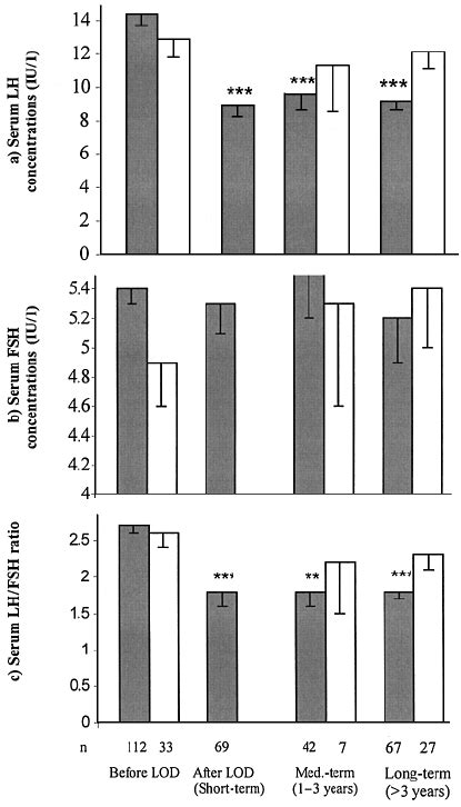 Serum Lh And Fsh Concentrations And Lh Fsh Ratio In Women With Pcos