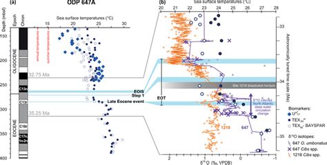 The Sea Surface Temperature Sst Record From The Ocean Drilling