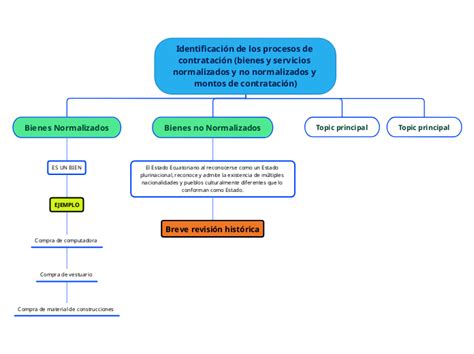 Identificaci N De Los Procesos De Contrata Mind Map