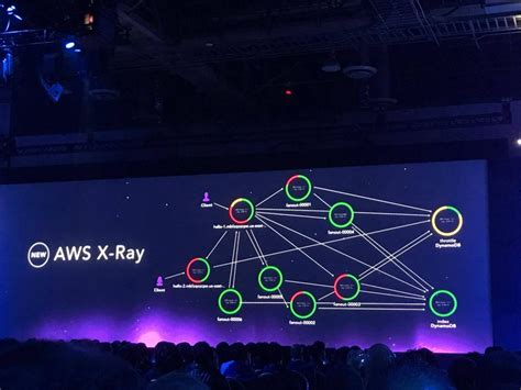 Aws Re Invent Aws X Ray Aws It Skyarch