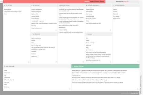 What Is Revolut S Business Model Revolut Business Model Canvas