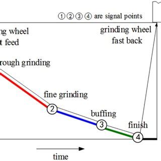 grinding process setup  scientific diagram