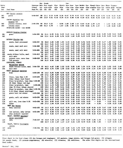 APPENDIX IV FEED COMPOSITIONAL TABLES