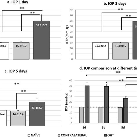 Measurement Of Intraocular Pressure A D Histograms Show Mean ±sd