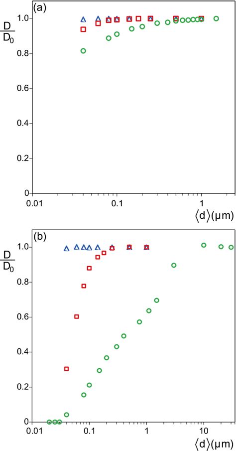 Color Online Semilog Plot Of The Normalized Selfdiffusion Coefficient