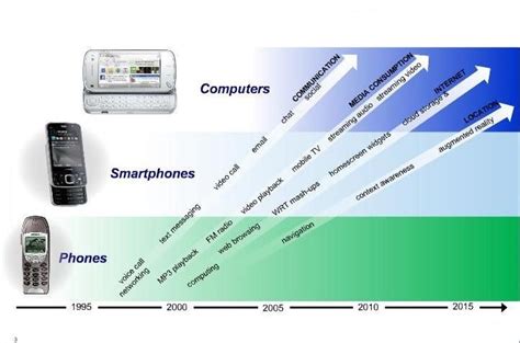 The 7 Waves Of Mobile Computing IxDF