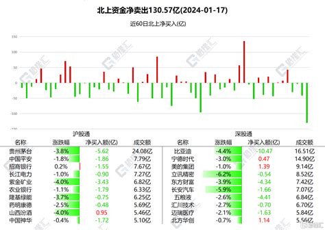 南北水 南水净卖出超130亿元，比亚迪卖出额居首，北水抄底美团近6亿港元价格五粮液贵州茅台