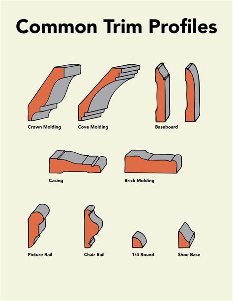 Trim Profiles: An Illustrated Guide | Second Use