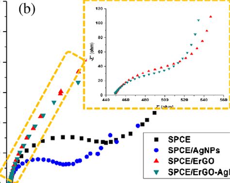 A CVs And B EIS Signals Of Different Modified Electrodes In 1 MM