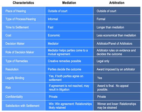 What Is The Difference Between Mediation And Arbitration