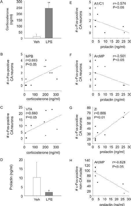 Peripheral Lps Injection Results In Neuroendocrine Hormone Changes That