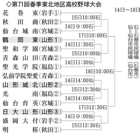 春季東北高校野球きょう開幕 本県代表3校が初戦｜山形新聞