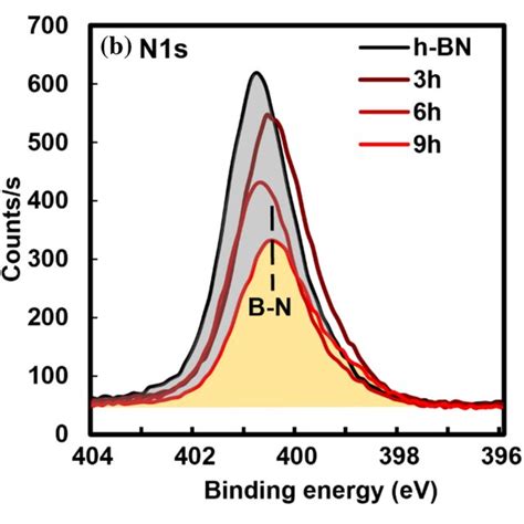 Representative XPS Spectra Of A B1s B N1s C O1s Core Levels Of H BN