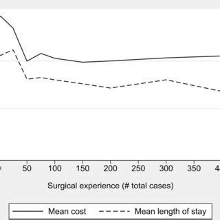 Univariate Association Between Surgeon Cumulative Volume And The