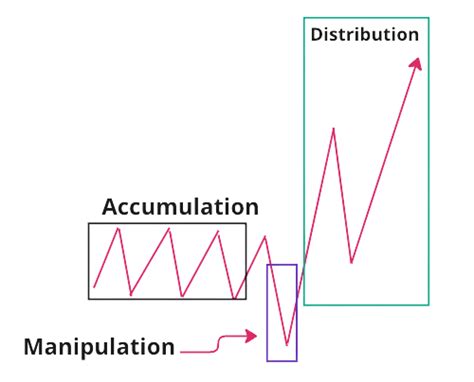 Power Of Three PO3 Trading Strategy GhostTraders