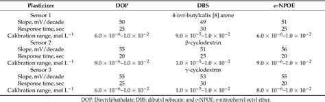 Table 4 From Ionophore Based Polymeric Sensors For Potentiometric Assay