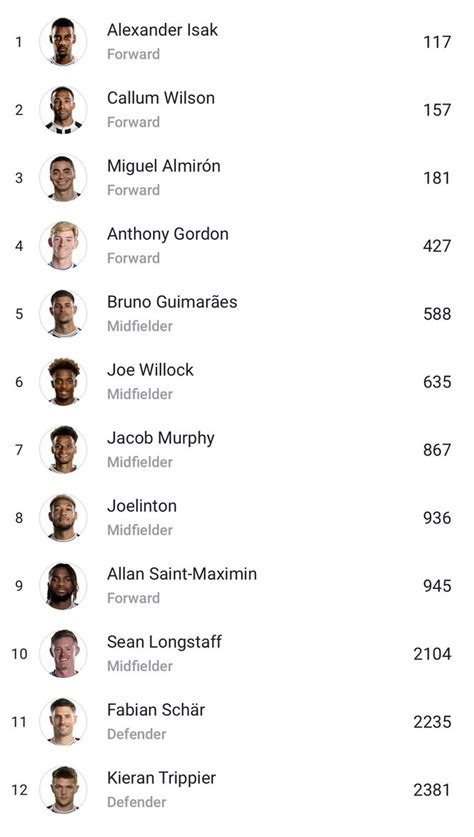 Toon Army India On Twitter Rt Nufc Index Mins Per Goals Premier