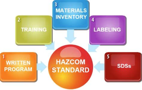 Key Elements Of The Hazcom Standard Totalsds