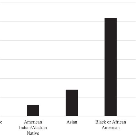 Self Reported Race And Ethnicity Of 2020 Trio Ub Participants Download Scientific Diagram