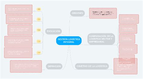 Gesti N Log Stica Integral Mindmeister Mapa Mental