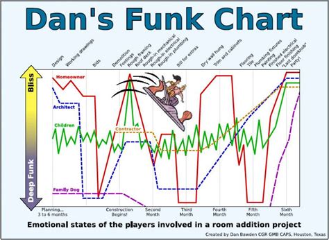 Dans Funk Chart How Emotions Change During A Home Remodel