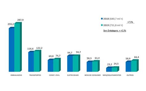 Consumo De Produtos De Alum Nio Tem Alta De No Primeiro Semestre