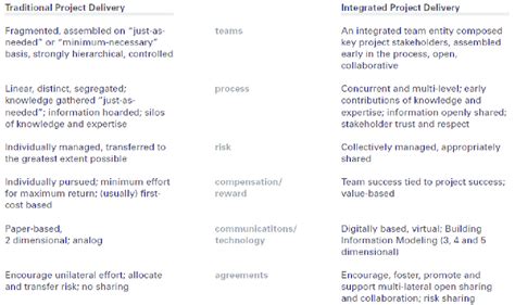 Comparison between traditional project delivery and IPD (co-opted form...