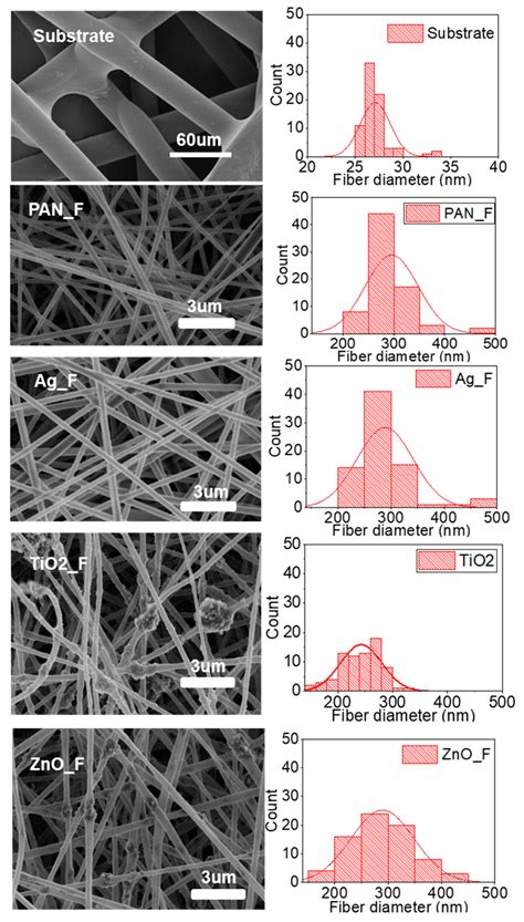 Sem Images And Fiber Diameter Distribution For The Polyethylene