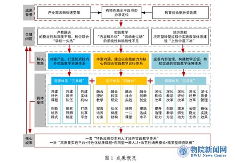 “三共建、四融合、五深化”，应用型本科人才培养实践教学体系的构建与实施 北京物资学院新闻中心