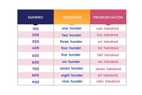 Los Numeros En Ingles Del 100 Al 200 3 Delilah Dicki