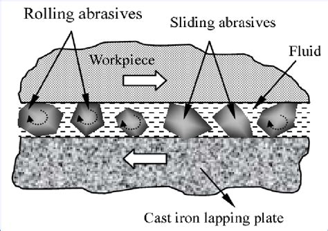 Lapping Process And Its Main Components 22 Download Scientific Diagram