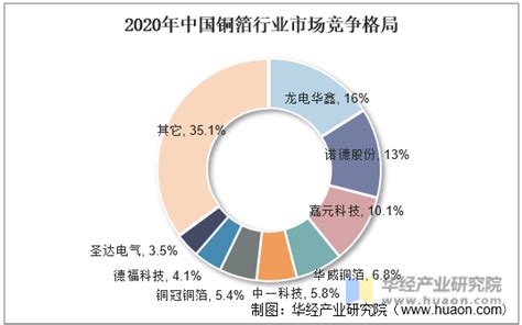 2021年中国铜箔行业发展现状分析，需求推动行业快速发展「图」华经情报网华经产业研究院