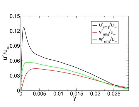 Profiles Of Root Mean Square Velocity Fluctuations Download