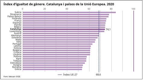 Cataluña Por Debajo De La Media Española En El Índice Europeo De Igualdad De Género