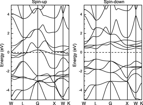 The Calculated Spinpolarized Band Structure Of Mn Mgge Full Heusler