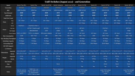 Ubiquiti Comparison Charts - EdgeMAX, PtP, PtMP, and UniFi : homelab