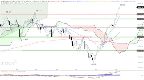 DAX Legt Erneut Zu Boerse Daily De