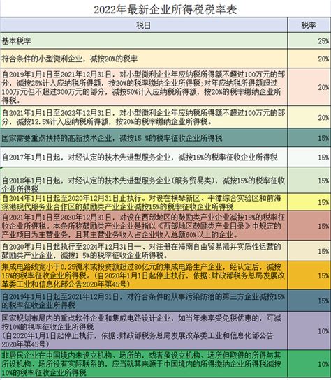 企业所得税税率2022年最新税率表（企业所得税优惠政策最新） 法律讲堂 法大大