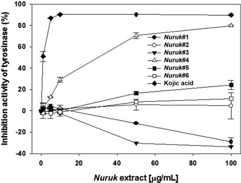 Inhibitory Effects Of Mushroom Tyrosinase By Nuruk Extracts