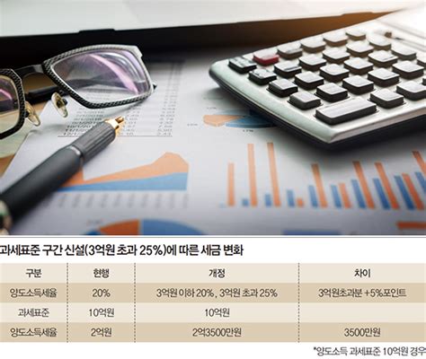 올해부터 2020년까지 대주주 요건 강화연말 양도세 회피 매물 폭탄 피하려면 매일경제