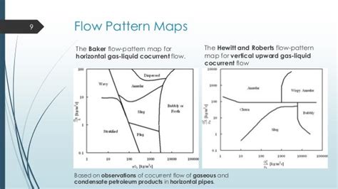 Two Phase Flow Patterns And Flow Pattern Maps