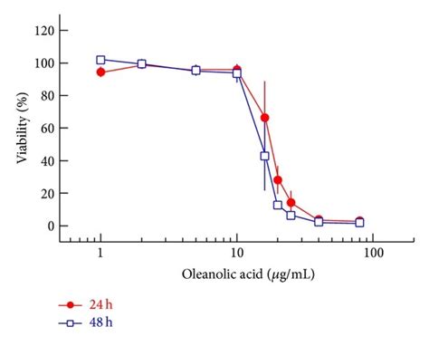 Dose Dependent Cytotoxic Effect Of VALE On A NIH 3T3 And B HaCat