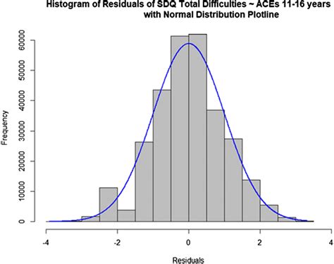 Histogram Of The Residual Variance Of The Multiple Linear Regression Download Scientific