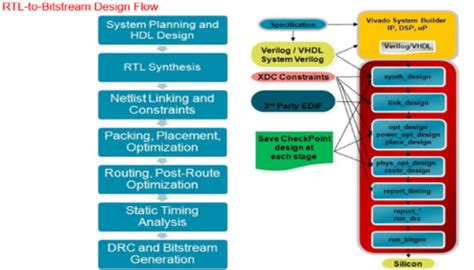 Verilog And Fpga Design Expert Course Xilinx Authorised Training