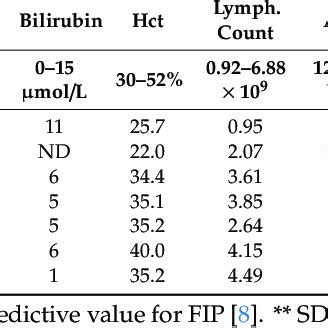 Treatment timeline in relation to albumin globulin levels showing... | Download Scientific Diagram