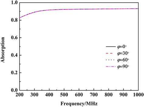 The Absorption Of Metamaterial Absorber At Different Polarization