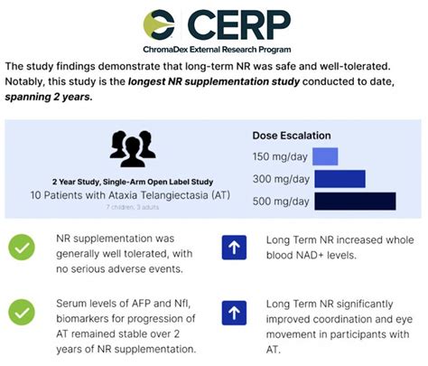 Chromadex Corp Newly Published Phase Ii Clinical Study Demonstrates